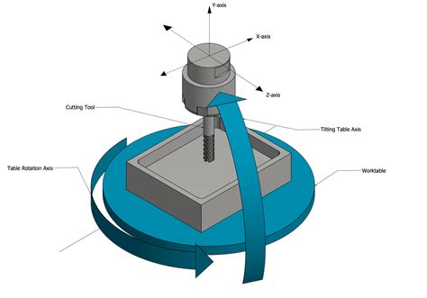 cnc machine axis types|cnc axis explained.